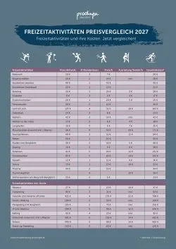 Prodinger: Skipasspreise 2027 im Vergleich - Skifahren kostet rund 16 Euro pro Stunde